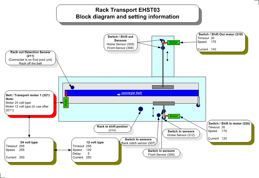 block_diagram_ehst_conveyer_belt