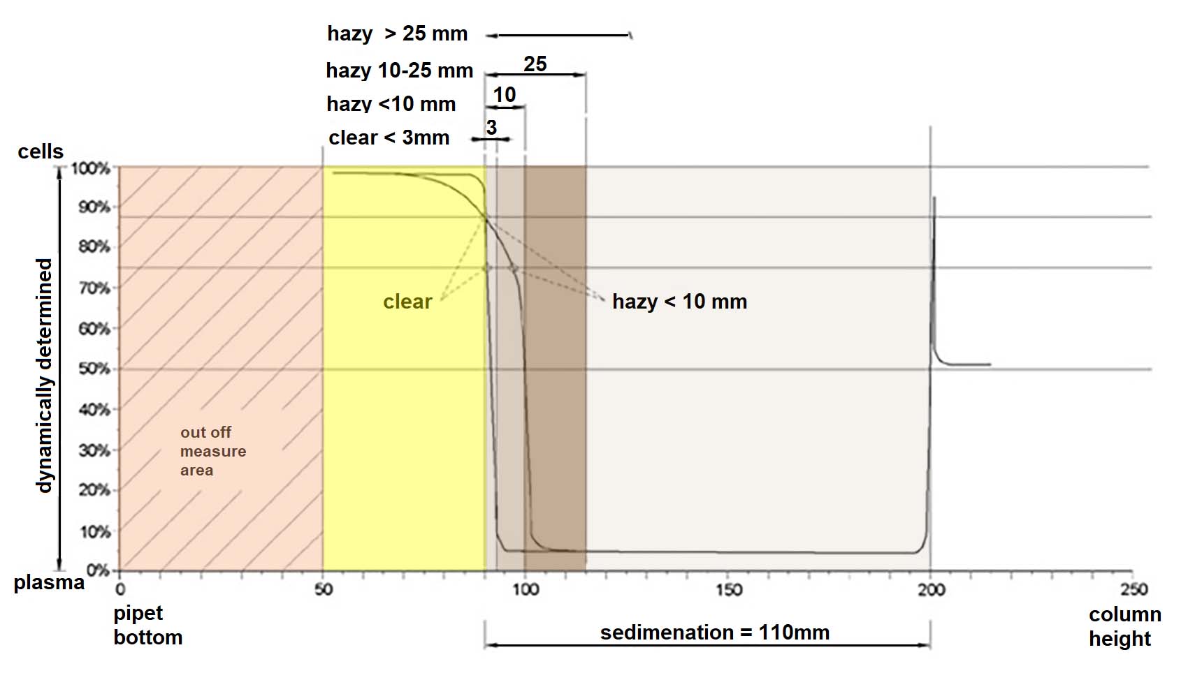 ESR graph